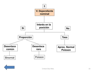 3
                           V. Dependiente
                               nominal



                            Interés en la
              Si              posición                      No


            Proporción                                   Tasa


Desenlace                Desenlace                    Aprox. Normal
 común                      raro                        Poisson


Binomial                   Poisson



                                Cristian Díaz Vélez                   33
 