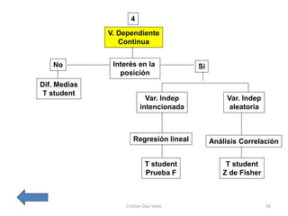 4
              V. Dependiente
                 Continua


   No          Interés en la             Si
                 posición
Dif. Medias
 T student
                            Var. Indep             Var. Indep
                          intencionada              aleatoria



                      Regresión lineal        Análisis Correlación


                            T student             T student
                            Prueba F             Z de Fisher



                   Cristian Díaz Vélez                          34
 