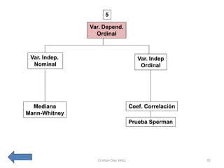 5

               Var. Depend.
                 Ordinal



 Var. Indep.                              Var. Indep
  Nominal                                  Ordinal




  Mediana                              Coef. Correlación
Mann-Whitney
                                       Prueba Sperman




                 Cristian Díaz Vélez                       35
 