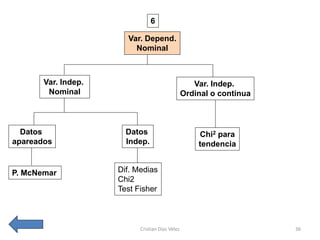 6

                       Var. Depend.
                         Nominal



       Var. Indep.                                  Var. Indep.
        Nominal                                  Ordinal o continua



  Datos                Datos                         Chi2 para
apareados              Indep.                        tendencia


P. McNemar           Dif. Medias
                     Chi2
                     Test Fisher



                           Cristian Díaz Vélez                        36
 