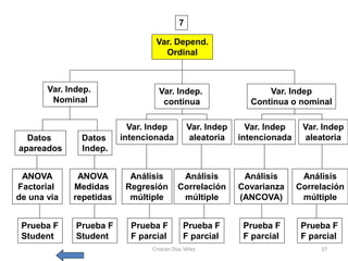 7

                                 Var. Depend.
                                   Ordinal



       Var. Indep.                Var. Indep.                     Var. Indep
        Nominal                    continua                   Continua o nominal

                           Var. Indep          Var. Indep     Var. Indep    Var. Indep
  Datos        Datos     intencionada           aleatoria   intencionada     aleatoria
apareados      Indep.


 ANOVA        ANOVA        Análisis         Análisis         Análisis       Análisis
Factorial    Medidas      Regresión        Correlación      Covarianza     Correlación
de una via   repetidas     múltiple         múltiple        (ANCOVA)        múltiple


 Prueba F     Prueba F     Prueba F          Prueba F        Prueba F       Prueba F
 Student      Student      F parcial         F parcial       F parcial      F parcial
                                Cristian Díaz Vélez                             37
 