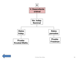 8
                 V. Dependiente
                     ordinal



                  Var. Indep
                   Nominal



    Datos                                   Datos
    Indep.                                 pareados

                                             Prueba
   Prueba
                                            Friedman
Kruskal-Wallis




                     Cristian Díaz Vélez               38
 