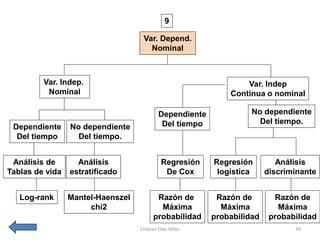 9

                                    Var. Depend.
                                      Nominal



         Var. Indep.                                             Var. Indep
          Nominal                                            Continua o nominal

                                           Dependiente             No dependiente
                                            Del tiempo               Del tiempo.
 Dependiente     No dependiente
  Del tiempo       Del tiempo.


 Análisis de       Análisis                 Regresión    Regresión         Análisis
Tablas de vida   estratificado               De Cox       logística     discriminante


   Log-rank      Mantel-Haenszel          Razón de        Razón de        Razón de
                      chi2                 Máxima          Máxima          Máxima
                                         probabilidad    probabilidad    probabilidad
                                   Cristian Díaz Vélez                         39
 