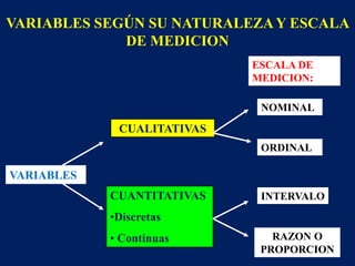 VARIABLES SEGÚN SU NATURALEZAY ESCALA
DE MEDICION
ESCALA DE
MEDICION:
VARIABLES
CUALITATIVAS
CUANTITATIVAS
•Discretas
• Continuas
NOMINAL
ORDINAL
INTERVALO
RAZON O
PROPORCION
 