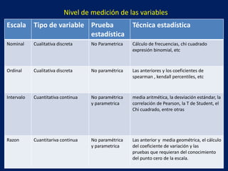 Escala Tipo de variable Prueba
estadística
Técnica estadística
Nominal Cualitativa discreta No Parametrica Cálculo de frecuencias, chi cuadrado
expresión binomial, etc
Ordinal Cualitativa discreta No paramétrica Las anteriores y los coeficientes de
spearman , kendall percentiles, etc
Intervalo Cuantitativa continua No paramétrica
y parametrica
media aritmética, la desviación estándar, la
correlación de Pearson, la T de Student, el
Chi cuadrado, entre otras
Razon Cuantitariva continua No paramétrica
y parametrica
Las anterior y media geométrica, el cálculo
del coeficiente de variación y las
pruebas que requieran del conocimiento
del punto cero de la escala.
Nivel de medición de las variables
 