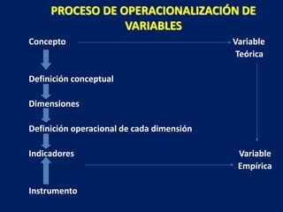 PROCESO DE OPERACIONALIZACIÓN DE
VARIABLES
Concepto Variable
Teórica
Definición conceptual
Dimensiones
Definición operacional de cada dimensión
Indicadores Variable
Empírica
Instrumento
 