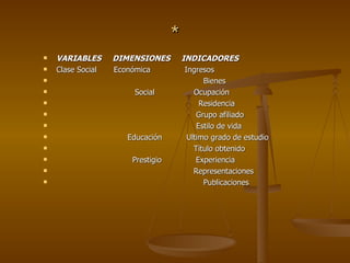 * VARIABLES  DIMENSIONES  INDICADORES  Clase Social  Económica  Ingresos  Bienes  Social  Ocupación  Residencia Grupo afiliado  Estilo de vida  Educación  Ultimo grado de estudio Título obtenido  Prestigio  Experiencia  Representaciones Publicaciones  