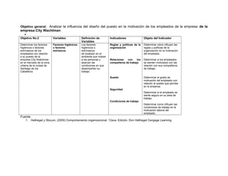 Objetivo general: Analizar la influencia del diseño del puesto en la motivación de los empleados de la empresa de la

empresa City Wachtman

Objetivo No.2

Variables

Definición de
Variables

Indicadores

Objeto del Indicador

Determinar los factores
higiénicos o factores
extrínsecos de los
empleados con relación
a su puesto de la
empresa City Watchman
en el mercado de la zona
urbana de la ciudad de
Santiago de los
Caballeros.

Factores higiénicos
o factores
extrísecos

Los factores
higiénicos o
extrínsecos
se localizan en el
ambiente que rodean
a las personas y
abarcan las
condiciones en que
desempeñan su
trabajo.

Reglas y políticas de la
organización

Determinar cómo influyen las
reglas y políticas de la
organización en la motivación
del empleado.

Relaciones
con
los
compañeros de trabajo

Determinar si los empleados
se sienten motivados con las
relación con sus compañeros
de trabajo.

Sueldo

Determinar el grado de
motivación del empleado con
relación al sueldo que percibe
en la empersa.

Seguridad
Determinar si el empleado se
siente seguro en su área de
trabajo.
Condiciones de trabajo
Determinar como influyen las
condiciones de trabajo en la
motivación laboral del
empleado.

Fuente:
1. Hellriegel y Slocum, (2009) Comportamiento organizacional. 12ava. Edición. Don Hellriegel Cengage Learning.

 