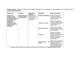 Objetivo general: Analizar la influencia del diseño del puesto en la motivación de los empleados de la empresa de la

empresa City Wachtman
Objetivo No.3

Variables

Definición de
Variables

Indicadores

Objeto del Indicador

Determinar las
características del
puesto que influyen en
la motivación laboral de
los empleados de la
empresa City
Watchman en el
mercado de la zona
urbana de la ciudad de
Santiago de los
Caballeros.

Características del
puesto que influyen
en la motivación.

Motivaciones del
puesto de trabajo que
disminuyen los
factores higiénicos de
la empresa.

Variedad de habilidades

Medida en que el puesto
requiere una variedad de
competencias del empleado
para desempeñarlo.
Medida en que el puesto
requiere el empleado termine
una pieza de trabajo completa
o identificable, o sea con
resultado visible.

Identidad con la tarea

Significado de la tarea

Medida en que el puesto
proporciona facultades y
discreción a un empleado para
programar las tareas y
determinar los procedimientos
que serán usados para
desempeñarlas.

Autonomía

Retroalimentacion
puesto.

Medida en que el empleado
percibe que el puesto tiene un
impacto significativo en la vida
de otras personas.

del

Medida en que el desempeño
de las tareas relacionadas con
el puesto proporcionan
información directa y clara con
relación a la efectividad del
desempeño del empleado.

1. Hellriegel y Slocum, (2009) Comportamiento organizacional. 12ava. Edición. Don Hellriegel Cengage Learning.

 