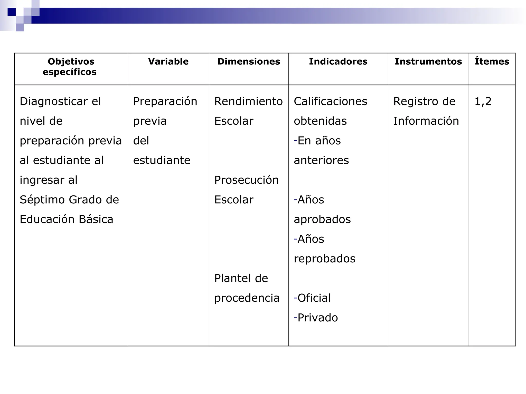 Objetivos
específicos
Variable Dimensiones Indicadores Instrumentos Ítemes
Diagnosticar el
nivel de
preparación previa
al estudiante al
ingresar al
Séptimo Grado de
Educación Básica
Preparación
previa
del
estudiante
Rendimiento
Escolar
Prosecución
Escolar
Plantel de
procedencia
Calificaciones
obtenidas
-En años
anteriores
-Años
aprobados
-Años
reprobados
-Oficial
-Privado
Registro de
Información
1,2
 