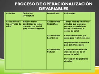 PROCESO DE OPERACIONALIZACIÓN
DEVARIABLES
Variables Definición
Conceptual
Dimensiones Indicadores
Accesibilidad a
los servicios de
salud
Mayor o menor
posibilidad de tomar
contacto con los SS
para recibir asistencia
Accesibilidad
Geográfica
Accesibilidad
Económica
Accesibilidad
Cultural
Tiempo medido en horas y
minutos que tarda una
persona en trasladarse
desde su domicilio al
centro de salud
Cantidad de dinero que
gasta para recibir atención
Disponibilidad económica
para cubrir ese gasto
Conocimientos sobre la
atención que se da en
centro de salud.
Percepción del problema
de salud
 