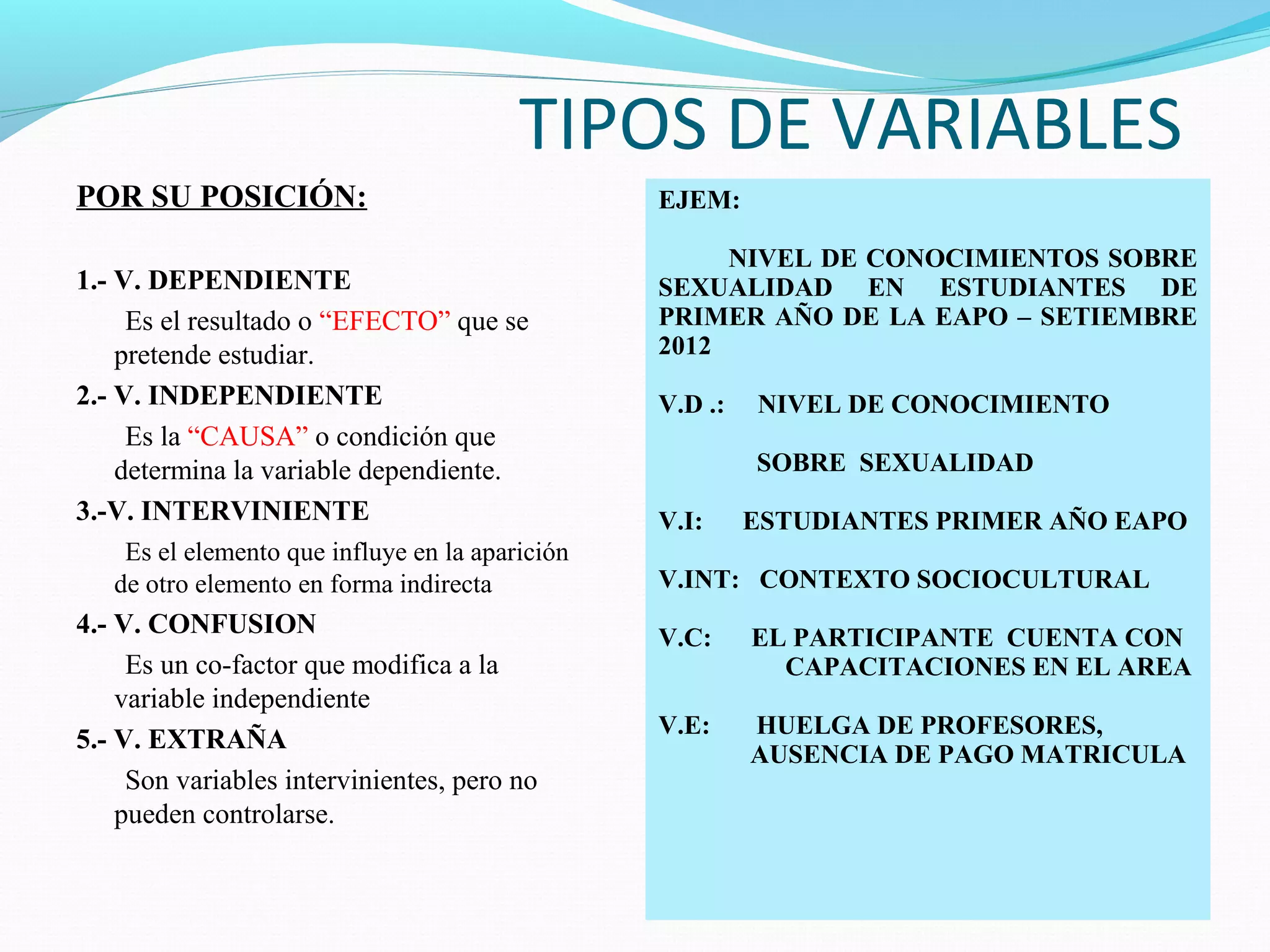 TIPOS DE VARIABLES
POR SU POSICIÓN:
1.- V. DEPENDIENTE
Es el resultado o “EFECTO” que se
pretende estudiar.
2.- V. INDEPENDIENTE
Es la “CAUSA” o condición que
determina la variable dependiente.
3.-V. INTERVINIENTE
Es el elemento que influye en la aparición
de otro elemento en forma indirecta
4.- V. CONFUSION
Es un co-factor que modifica a la
variable independiente
5.- V. EXTRAÑA
Son variables intervinientes, pero no
pueden controlarse.
EJEM:
NIVEL DE CONOCIMIENTOS SOBRE
SEXUALIDAD EN ESTUDIANTES DE
PRIMER AÑO DE LA EAPO – SETIEMBRE
2012
V.D .: NIVEL DE CONOCIMIENTO
SOBRE SEXUALIDAD
V.I: ESTUDIANTES PRIMER AÑO EAPO
V.INT: CONTEXTO SOCIOCULTURAL
V.C: EL PARTICIPANTE CUENTA CON
CAPACITACIONES EN EL AREA
V.E: HUELGA DE PROFESORES,
AUSENCIA DE PAGO MATRICULA
 