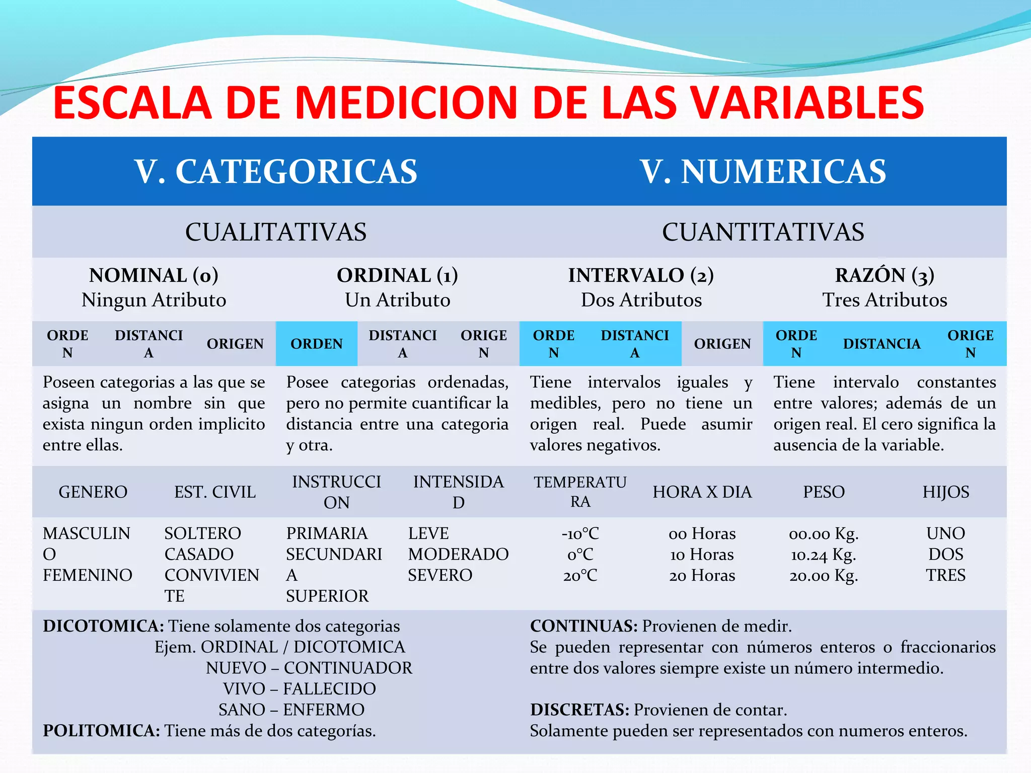 ESCALA DE MEDICION DE LAS VARIABLES
V. CATEGORICAS V. NUMERICAS
CUALITATIVAS CUANTITATIVAS
NOMINAL (0)
Ningun Atributo
ORDINAL (1)
Un Atributo
INTERVALO (2)
Dos Atributos
RAZÓN (3)
Tres Atributos
ORDE
N
DISTANCI
A
ORIGEN ORDEN
DISTANCI
A
ORIGE
N
ORDE
N
DISTANCI
A
ORIGEN
ORDE
N
DISTANCIA
ORIGE
N
Poseen categorias a las que se
asigna un nombre sin que
exista ningun orden implicito
entre ellas.
Posee categorias ordenadas,
pero no permite cuantificar la
distancia entre una categoria
y otra.
Tiene intervalos iguales y
medibles, pero no tiene un
origen real. Puede asumir
valores negativos.
Tiene intervalo constantes
entre valores; además de un
origen real. El cero significa la
ausencia de la variable.
GENERO EST. CIVIL
INSTRUCCI
ON
INTENSIDA
D
TEMPERATU
RA
HORA X DIA PESO HIJOS
MASCULIN
O
FEMENINO
SOLTERO
CASADO
CONVIVIEN
TE
PRIMARIA
SECUNDARI
A
SUPERIOR
LEVE
MODERADO
SEVERO
-10°C
0°C
20°C
00 Horas
10 Horas
20 Horas
00.00 Kg.
10.24 Kg.
20.00 Kg.
UNO
DOS
TRES
DICOTOMICA: Tiene solamente dos categorias
Ejem. ORDINAL / DICOTOMICA
NUEVO – CONTINUADOR
VIVO – FALLECIDO
SANO – ENFERMO
POLITOMICA: Tiene más de dos categorías.
CONTINUAS: Provienen de medir.
Se pueden representar con números enteros o fraccionarios
entre dos valores siempre existe un número intermedio.
DISCRETAS: Provienen de contar.
Solamente pueden ser representados con numeros enteros.
 