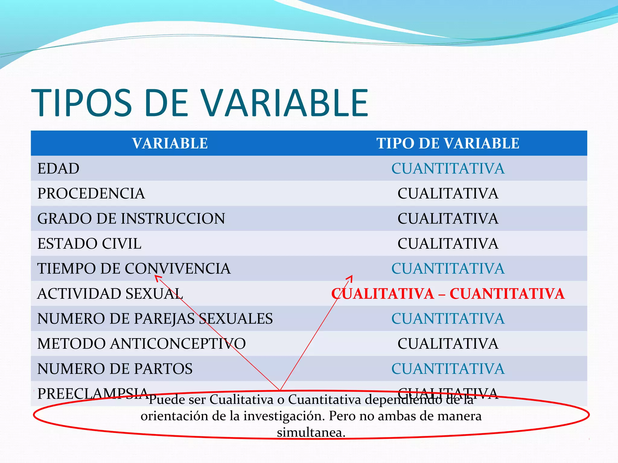 TIPOS DE VARIABLE
VARIABLE TIPO DE VARIABLE
EDAD CUANTITATIVA
PROCEDENCIA CUALITATIVA
GRADO DE INSTRUCCION CUALITATIVA
ESTADO CIVIL CUALITATIVA
TIEMPO DE CONVIVENCIA CUANTITATIVA
ACTIVIDAD SEXUAL CUALITATIVA – CUANTITATIVA
NUMERO DE PAREJAS SEXUALES CUANTITATIVA
METODO ANTICONCEPTIVO CUALITATIVA
NUMERO DE PARTOS CUANTITATIVA
PREECLAMPSIA CUALITATIVAPuede ser Cualitativa o Cuantitativa dependiendo de la
orientación de la investigación. Pero no ambas de manera
simultanea.
 