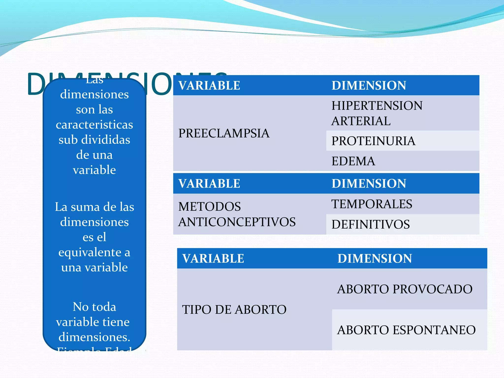 DIMENSIONESVARIABLE DIMENSION
PREECLAMPSIA
HIPERTENSION
ARTERIAL
PROTEINURIA
EDEMA
VARIABLE DIMENSION
TIPO DE ABORTO
ABORTO PROVOCADO
ABORTO ESPONTANEO
VARIABLE DIMENSION
METODOS
ANTICONCEPTIVOS
TEMPORALES
DEFINITIVOS
Las
dimensiones
son las
caracteristicas
sub divididas
de una
variable
La suma de las
dimensiones
es el
equivalente a
una variable
No toda
variable tiene
dimensiones.
Ejemplo Edad
 