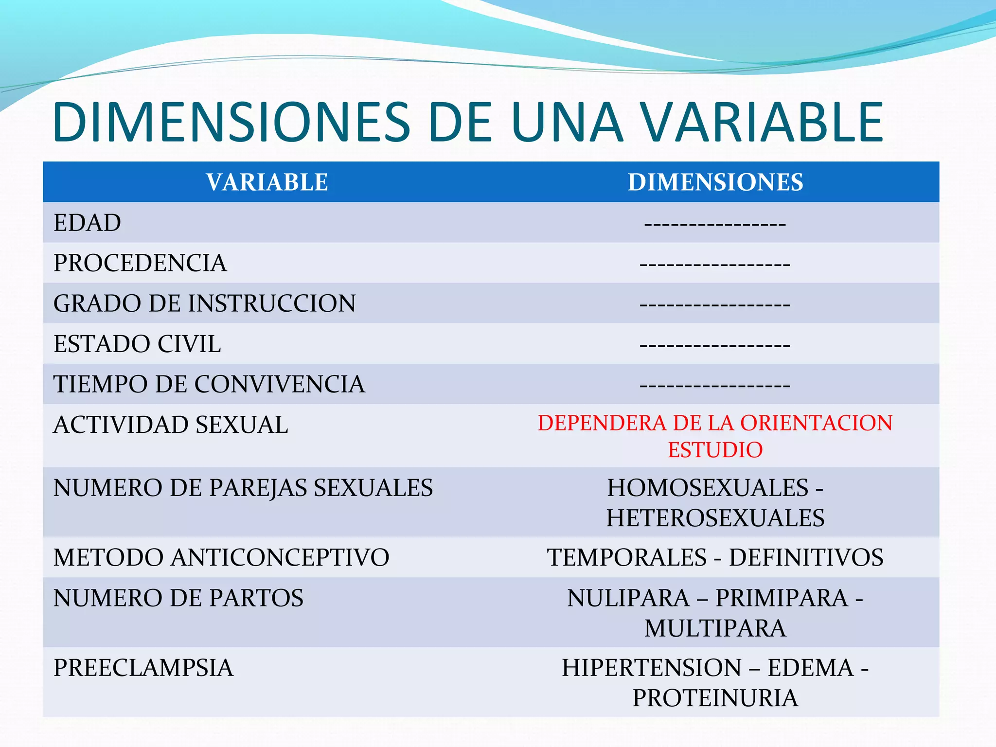 DIMENSIONES DE UNA VARIABLE
VARIABLE DIMENSIONES
EDAD ----------------
PROCEDENCIA -----------------
GRADO DE INSTRUCCION -----------------
ESTADO CIVIL -----------------
TIEMPO DE CONVIVENCIA -----------------
ACTIVIDAD SEXUAL DEPENDERA DE LA ORIENTACION
ESTUDIO
NUMERO DE PAREJAS SEXUALES HOMOSEXUALES -
HETEROSEXUALES
METODO ANTICONCEPTIVO TEMPORALES - DEFINITIVOS
NUMERO DE PARTOS NULIPARA – PRIMIPARA -
MULTIPARA
PREECLAMPSIA HIPERTENSION – EDEMA -
PROTEINURIA
 