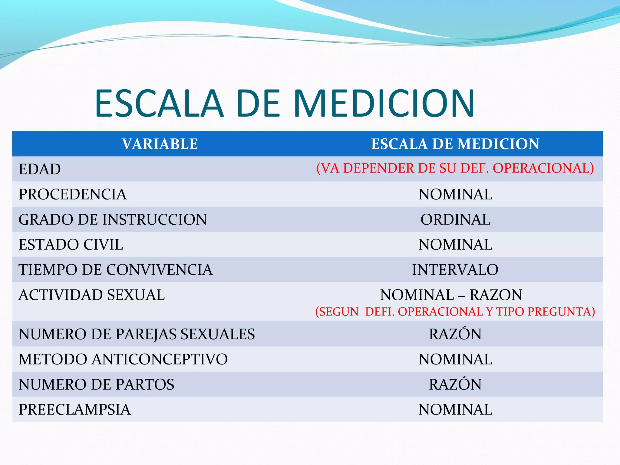 ESCALA DE MEDICION
VARIABLE ESCALA DE MEDICION
EDAD (VA DEPENDER DE SU DEF. OPERACIONAL)
PROCEDENCIA NOMINAL
GRADO DE INSTRUCCION ORDINAL
ESTADO CIVIL NOMINAL
TIEMPO DE CONVIVENCIA INTERVALO
ACTIVIDAD SEXUAL NOMINAL – RAZON
(SEGUN DEFI. OPERACIONAL Y TIPO PREGUNTA)
NUMERO DE PAREJAS SEXUALES RAZÓN
METODO ANTICONCEPTIVO NOMINAL
NUMERO DE PARTOS RAZÓN
PREECLAMPSIA NOMINAL
 