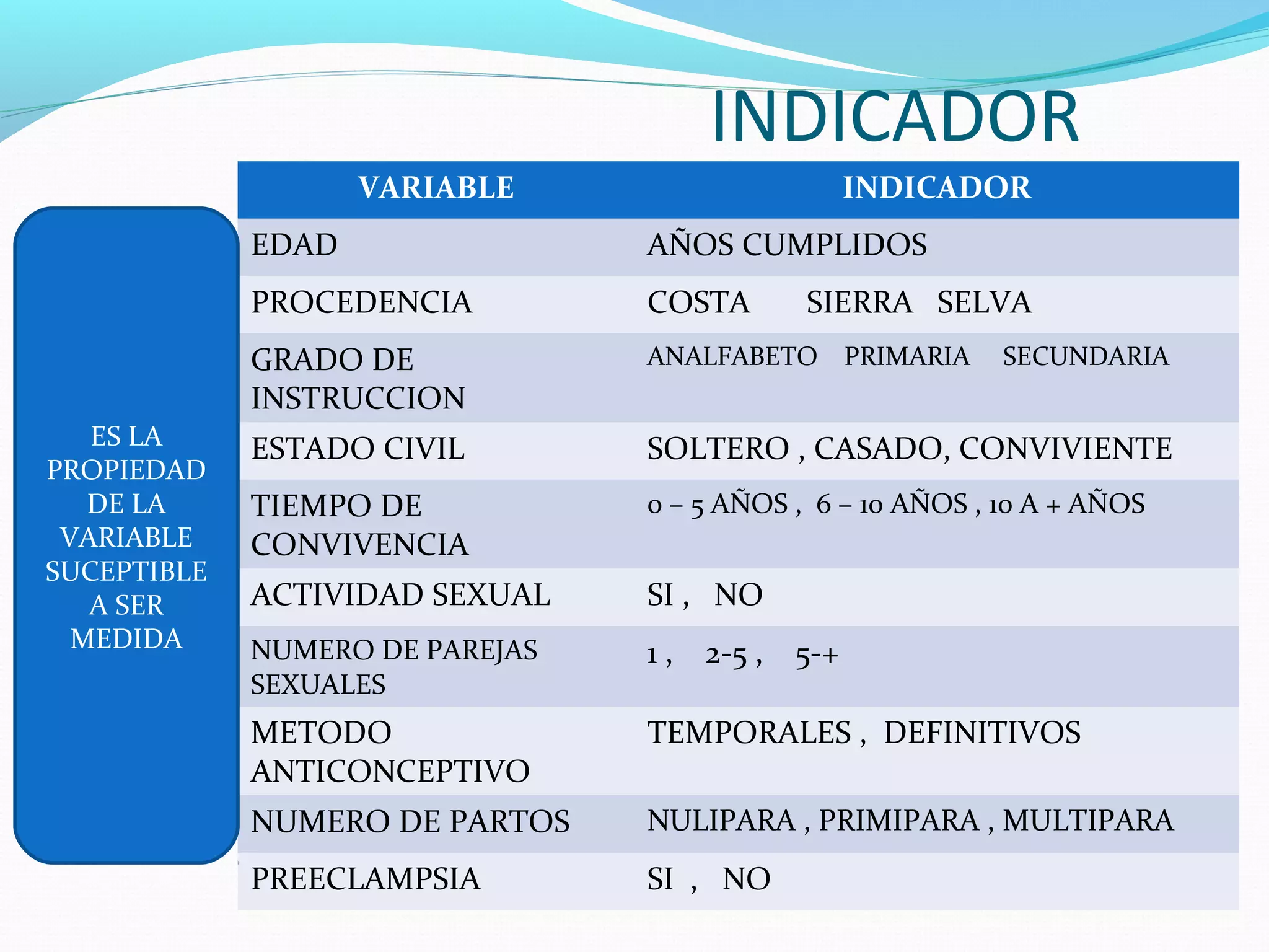 INDICADOR
VARIABLE INDICADOR
EDAD AÑOS CUMPLIDOS
PROCEDENCIA COSTA SIERRA SELVA
GRADO DE
INSTRUCCION
ANALFABETO PRIMARIA SECUNDARIA
ESTADO CIVIL SOLTERO , CASADO, CONVIVIENTE
TIEMPO DE
CONVIVENCIA
0 – 5 AÑOS , 6 – 10 AÑOS , 10 A + AÑOS
ACTIVIDAD SEXUAL SI , NO
NUMERO DE PAREJAS
SEXUALES
1 , 2-5 , 5-+
METODO
ANTICONCEPTIVO
TEMPORALES , DEFINITIVOS
NUMERO DE PARTOS NULIPARA , PRIMIPARA , MULTIPARA
PREECLAMPSIA SI , NO
ES LA
PROPIEDAD
DE LA
VARIABLE
SUCEPTIBLE
A SER
MEDIDA
 