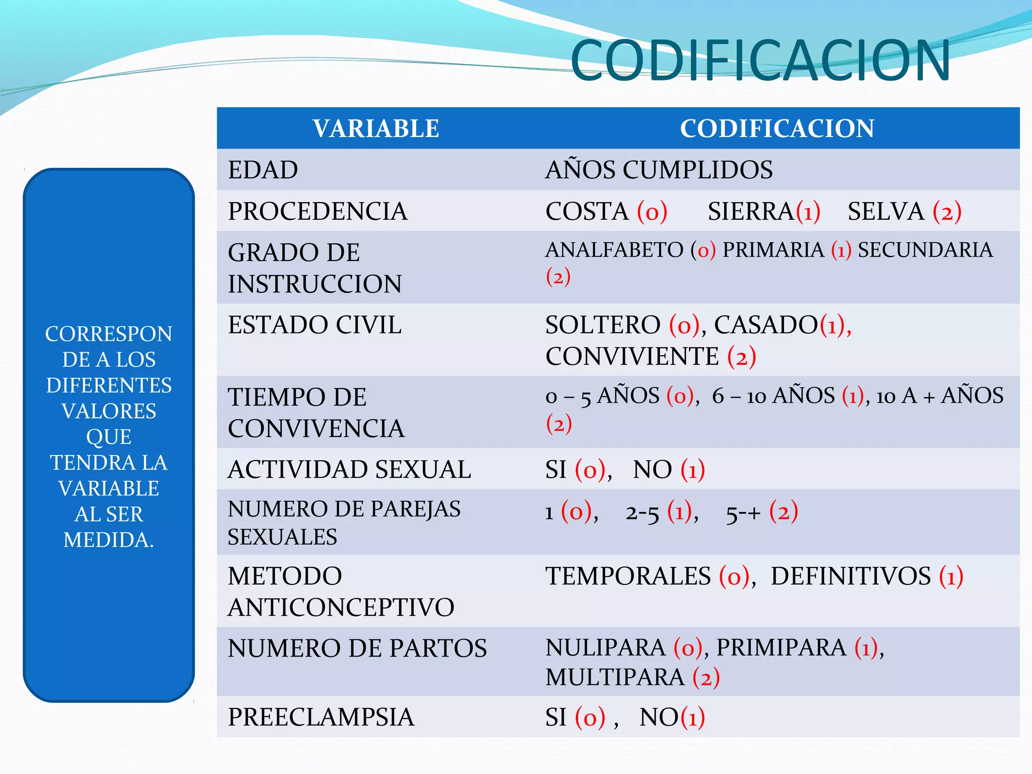 CODIFICACION
VARIABLE CODIFICACION
EDAD AÑOS CUMPLIDOS
PROCEDENCIA COSTA (0) SIERRA(1) SELVA (2)
GRADO DE
INSTRUCCION
ANALFABETO (0) PRIMARIA (1) SECUNDARIA
(2)
ESTADO CIVIL SOLTERO (0), CASADO(1),
CONVIVIENTE (2)
TIEMPO DE
CONVIVENCIA
0 – 5 AÑOS (0), 6 – 10 AÑOS (1), 10 A + AÑOS
(2)
ACTIVIDAD SEXUAL SI (0), NO (1)
NUMERO DE PAREJAS
SEXUALES
1 (0), 2-5 (1), 5-+ (2)
METODO
ANTICONCEPTIVO
TEMPORALES (0), DEFINITIVOS (1)
NUMERO DE PARTOS NULIPARA (0), PRIMIPARA (1),
MULTIPARA (2)
PREECLAMPSIA SI (0) , NO(1)
CORRESPON
DE A LOS
DIFERENTES
VALORES
QUE
TENDRA LA
VARIABLE
AL SER
MEDIDA.
 
