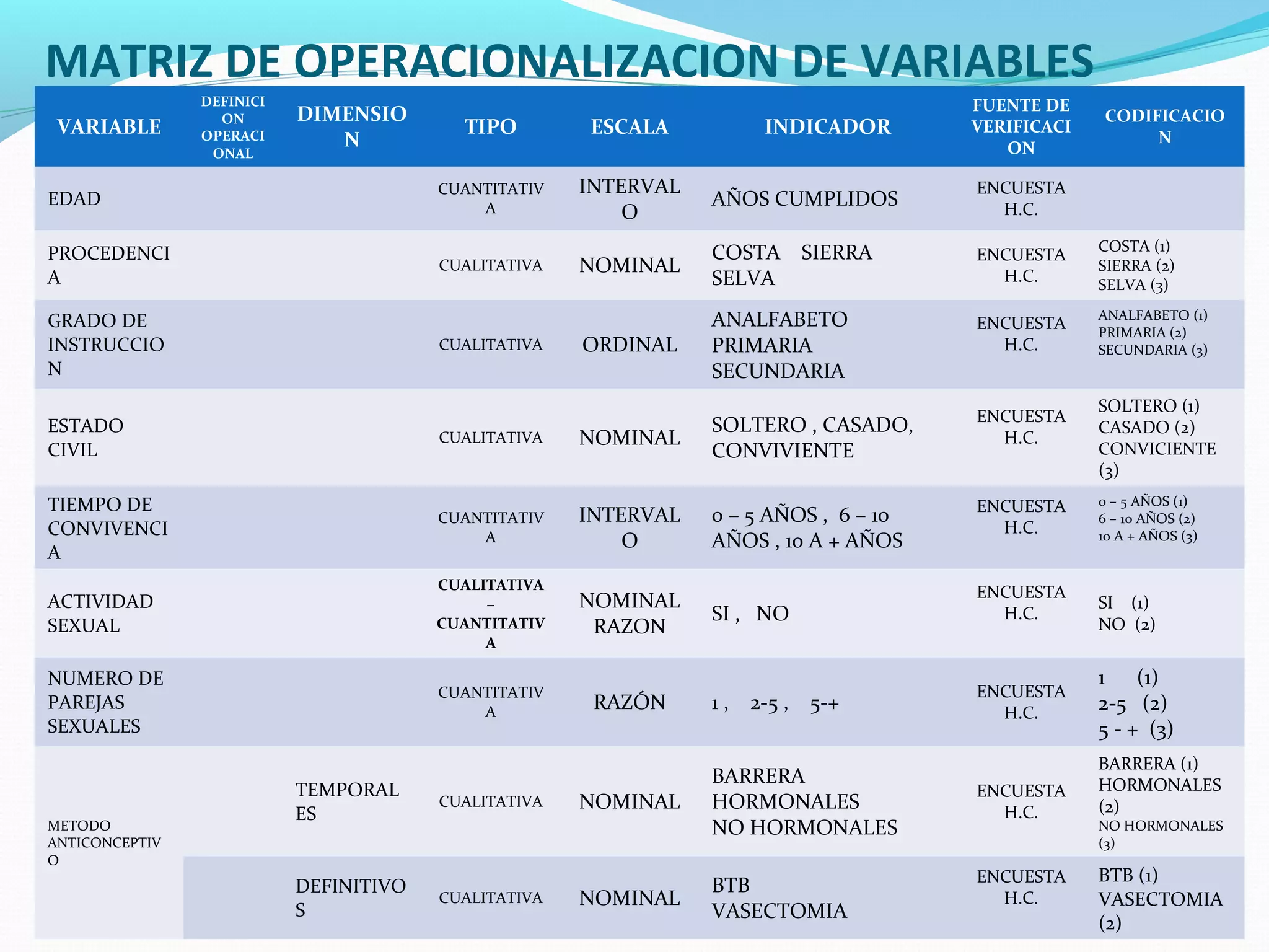MATRIZ DE OPERACIONALIZACION DE VARIABLES
VARIABLE
DEFINICI
ON
OPERACI
ONAL
DIMENSIO
N
TIPO ESCALA INDICADOR
FUENTE DE
VERIFICACI
ON
CODIFICACIO
N
EDAD
CUANTITATIV
A
INTERVAL
O
AÑOS CUMPLIDOS
ENCUESTA
H.C.
PROCEDENCI
A
CUALITATIVA NOMINAL
COSTA SIERRA
SELVA
ENCUESTA
H.C.
COSTA (1)
SIERRA (2)
SELVA (3)
GRADO DE
INSTRUCCIO
N
CUALITATIVA ORDINAL
ANALFABETO
PRIMARIA
SECUNDARIA
ENCUESTA
H.C.
ANALFABETO (1)
PRIMARIA (2)
SECUNDARIA (3)
ESTADO
CIVIL
CUALITATIVA NOMINAL
SOLTERO , CASADO,
CONVIVIENTE
ENCUESTA
H.C.
SOLTERO (1)
CASADO (2)
CONVICIENTE
(3)
TIEMPO DE
CONVIVENCI
A
CUANTITATIV
A
INTERVAL
O
0 – 5 AÑOS , 6 – 10
AÑOS , 10 A + AÑOS
ENCUESTA
H.C.
0 – 5 AÑOS (1)
6 – 10 AÑOS (2)
10 A + AÑOS (3)
ACTIVIDAD
SEXUAL
CUALITATIVA
–
CUANTITATIV
A
NOMINAL
RAZON
SI , NO
ENCUESTA
H.C.
SI (1)
NO (2)
NUMERO DE
PAREJAS
SEXUALES
CUANTITATIV
A
RAZÓN 1 , 2-5 , 5-+
ENCUESTA
H.C.
1 (1)
2-5 (2)
5 - + (3)
METODO
ANTICONCEPTIV
O
TEMPORAL
ES
CUALITATIVA NOMINAL
BARRERA
HORMONALES
NO HORMONALES
ENCUESTA
H.C.
BARRERA (1)
HORMONALES
(2)
NO HORMONALES
(3)
DEFINITIVO
S
CUALITATIVA NOMINAL
BTB
VASECTOMIA
ENCUESTA
H.C.
BTB (1)
VASECTOMIA
(2)
 