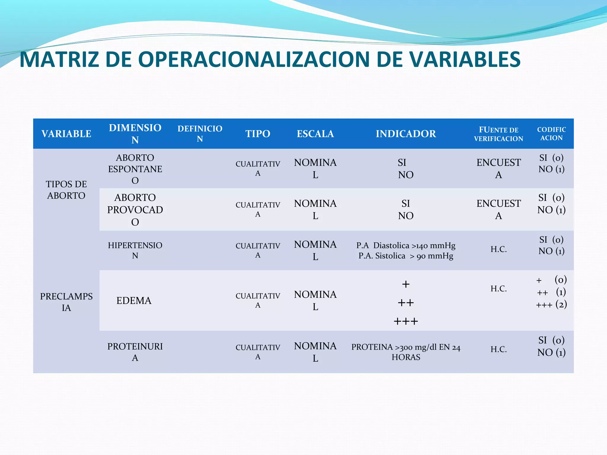 MATRIZ DE OPERACIONALIZACION DE VARIABLES
VARIABLE
DIMENSIO
N
DEFINICIO
N
TIPO ESCALA INDICADOR FUENTE DE
VERIFICACION
CODIFIC
ACION
TIPOS DE
ABORTO
ABORTO
ESPONTANE
O
CUALITATIV
A
NOMINA
L
SI
NO
ENCUEST
A
SI (0)
NO (1)
ABORTO
PROVOCAD
O
CUALITATIV
A
NOMINA
L
SI
NO
ENCUEST
A
SI (0)
NO (1)
PRECLAMPS
IA
HIPERTENSIO
N
CUALITATIV
A
NOMINA
L
P.A Diastolica >140 mmHg
P.A. Sistolica > 90 mmHg
H.C.
SI (0)
NO (1)
EDEMA
CUALITATIV
A
NOMINA
L
+
++
+++
H.C.
+ (0)
++ (1)
+++ (2)
PROTEINURI
A
CUALITATIV
A
NOMINA
L
PROTEINA >300 mg/dl EN 24
HORAS
H.C.
SI (0)
NO (1)
 