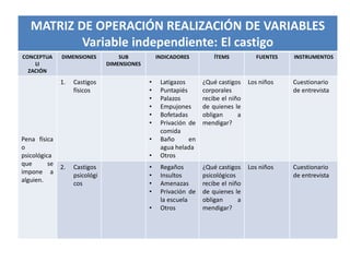 MATRIZ DE OPERACIÓN REALIZACIÓN DE VARIABLES
Variable independiente: El castigo
CONCEPTUA
LI
ZACIÓN
DIMENSIONES SUB
DIMENSIONES
INDICADORES ÍTEMS FUENTES INSTRUMENTOS
Pena física
o
psicológica
que se
impone a
alguien.
1. Castigos
físicos
• Latigazos
• Puntapiés
• Palazos
• Empujones
• Bofetadas
• Privación de
comida
• Baño en
agua helada
• Otros
¿Qué castigos
corporales
recibe el niño
de quienes le
obligan a
mendigar?
Los niños Cuestionario
de entrevista
2. Castigos
psicológi
cos
• Regaños
• Insultos
• Amenazas
• Privación de
la escuela
• Otros
¿Qué castigos
psicológicos
recibe el niño
de quienes le
obligan a
mendigar?
Los niños Cuestionario
de entrevista
 