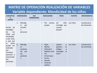MATRIZ DE OPERACIÓN REALIZACIÓN DE VARIABLES
Variable dependiente: Mendicidad de los niños
CONCEPTUA
LI
ZACIÓN
DIMENSIONES SUB
DIMENSIONES
INDICADORES ÍTEMS FUENTES INSTRUMENTOS
Acción de
mendigar
de los
niños por
necesidad
o por vicio,
y que por
lo tanto
puede ser
realizada
por
iniciativa
personal o
presionada
por
parientes.
1. Mendig
ar por
iniciativ
a
personal
• Por cuenta
propia
¿El niño
mendiga por
cuenta
propia?
Los niños Cuestionario
de entrevista
2. Mendig
ar
presiona
do por
los
pariente
s
• Papa
• Mamá
• Padrastro
• Madera será
• Tío
• El hermano
• Primo
• Abuelo
• Pariente
político
¿Quién o
quiénes le
obligan a
mendigar al
niño?
Los niños Cuestionario
de entrevista
 