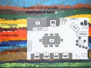 Ensino Estruturado (Organização do Espaço ) (1)Reunião (2)Trabalho (3)Brincar (4)Aprender (5)Computador (6)Trab.grupo (7)Transição 