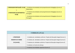 11
1 PROFESSOR PORTUGUÊS CH (8)
+
1 PROFESSOR DE MATEMÁTICA
CH (8)
- 4 módulos de atividades de Acompanhamento Pedagógico (turma 2)
Matemática
- 4 módulos de atividades de Acompanhamento Pedagógico (turma 1)
Português
- 4 módulos de atividades de Acompanhamento Pedagógico (turma 2)
Português
3 TURMAS (6º ao 9º ano)
1 PROFESSOR
REGENTE DE TURMA
CH (16+4EC)
- 6 módulos de atividades conforme Projeto de Educação Integral (turma 1)
- 6 módulos de atividades conforme Projeto de Educação Integral (turma 2)
- 7 módulos de atividades conforme Projeto de Educação Integral (turma 3)
- 5 módulos no horário de almoço
- 4 módulos de atividades esportivas (turma 1)
 