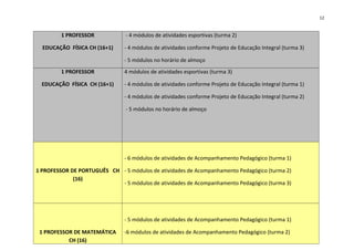 12
1 PROFESSOR
EDUCAÇÃO FÍSICA CH (16+1)
- 4 módulos de atividades esportivas (turma 2)
- 4 módulos de atividades conforme Projeto de Educação Integral (turma 3)
- 5 módulos no horário de almoço
1 PROFESSOR
EDUCAÇÃO FÍSICA CH (16+1)
4 módulos de atividades esportivas (turma 3)
- 4 módulos de atividades conforme Projeto de Educação Integral (turma 1)
- 4 módulos de atividades conforme Projeto de Educação Integral (turma 2)
- 5 módulos no horário de almoço
1 PROFESSOR DE PORTUGUÊS CH
(16)
- 6 módulos de atividades de Acompanhamento Pedagógico (turma 1)
- 5 módulos de atividades de Acompanhamento Pedagógico (turma 2)
- 5 módulos de atividades de Acompanhamento Pedagógico (turma 3)
1 PROFESSOR DE MATEMÁTICA
CH (16)
- 5 módulos de atividades de Acompanhamento Pedagógico (turma 1)
-6 módulos de atividades de Acompanhamento Pedagógico (turma 2)
 