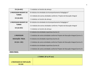 8
CH (16+4EC) - 5 módulos no horário de almoço
1 PROFESSOR REGENTE DE
TURMA
CH (16+4EC)
- 8 módulos de atividades de Acompanhamento Pedagógico*
-11 módulos de outras atividades conforme Projeto de Educação Integral
- 5 módulos no horário de almoço
1 PROFESSOR REGENTE DE
TURMA
CH (16+4EC)
- 8 módulos de atividades de Acompanhamento Pedagógico*
-11 módulos de outras atividades conforme Projeto de Educação Integral
- 5 módulos no horário de almoço
1 PROFESSOR
EDUCAÇÃO FÍSICA
CH (16 + 2EC)
- 4 módulos de atividades esportivas (turma 1)
- 2 módulos de outras atividades conforme Projeto de Educação Integral (turma 1)
- 4 módulos de atividades esportivas (turma 2)
- 2 módulos de outras atividades conforme Projeto de Educação Integral (turma 2)
- 4 módulos de atividades esportivas (turma 3)
- 2 módulos de outras atividades conforme Projeto de Educação Integral (turma 3)
ANOS FINAIS:
1 TURMA (6º ao 9º ano)
1 PROFESSOR DE PORTUGUÊS
CH (16)
 