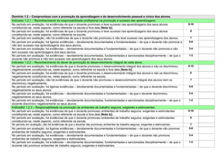 Domínio 1.2 – Compromisso com a promoção da aprendizagem e do desenvolvimento pessoal e cívico dos alunos.
Indicador 1.2.1 – Reconhecimento da responsabilidade profissional na promoção e sucesso das aprendizagens.
No período em avaliação, há evidências de que o docente promoveu e teve sucesso nas aprendizagens dos seus alunos                   9-10
constituindo-se, neste aspecto, como referente na escola e fora dela [Nota b)].
No período em avaliação, há evidências de que o docente promoveu e teve sucesso nas aprendizagens dos seus alunos                    8
constituindo-se, neste aspecto, como referente na escola.
No período em avaliação, não há evidências de que o docente não promoveu e não teve sucesso nas aprendizagens dos alunos.            7
No período em avaliação, há ligeiras evidências – devidamente documentadas e fundamentadas – de que o docente não promove e         5-6
não tem sucesso nas aprendizagens dos seus alunos.
No período em avaliação, há evidências – devidamente documentadas e fundamentadas – de que o docente não promove e não              3-4
tem sucesso nas aprendizagens dos seus alunos.
No período em avaliação, há evidências – devidamente documentadas, fundamentadas e sancionadas disciplinarmente – de que o          1-2
docente não promove e não tem sucesso nas aprendizagens dos seus alunos.
Indicador 1.2.2 – Reconhecimento do dever de promoção do desenvolvimento integral de cada aluno.
No período em avaliação, há evidências de que o docente promoveu o desenvolvimento integral dos alunos e não os discriminou         9-10
negativamente constituindo-se, neste aspecto, como referente na escola e fora dela [Nota b)].
No período em avaliação, há evidências de que o docente promoveu o desenvolvimento integral dos alunos e não os discriminou          8
negativamente constituindo-se, neste aspecto, como referente na escola.
No período em avaliação, não há evidências de que o docente não promoveu o desenvolvimento integral dos alunos nem os                7
discriminou negativamente.
No período em avaliação, há ligeiras evidências – devidamente documentadas e fundamentadas – de que o docente discriminou           5-6
negativamente os seus alunos.
No período em avaliação, há evidências – devidamente documentadas e fundamentadas – de que o docente discriminou                    3-4
negativamente os seus alunos.
No período em avaliação, há evidências – devidamente documentadas, fundamentadas e sancionadas disciplinarmente – de que o          1-2
docente discrimino negativamente os seus alunos.
Indicador 1.2.3 – Responsabilidade na promoção de ambientes de trabalho seguros, exigentes e estimulantes.
No período em avaliação, há evidências de que o docente promoveu ambientes de trabalho seguros, exigentes e estimulantes            9-10
constituindo-se, neste aspecto, como referente na escola e fora dela [Nota b)].
No período em avaliação, há evidências de que o docente promoveu ambientes de trabalho seguros, exigentes e estimulantes             8
constituindo-se, neste aspecto, como referente na escola.
No período em avaliação, não há evidências de que o docente não promoveu ambientes de trabalho seguros, exigentes e estimulantes.    7
No período em avaliação, há ligeiras evidências – devidamente documentadas e fundamentadas – de que o docente não promove           5-6
ambientes de trabalho seguros, exigentes e estimulantes.
No período em avaliação, há evidências – devidamente documentadas e fundamentadas – de que o docente não promove                    3-4
ambientes de trabalho seguros, exigentes e estimulantes.
No período em avaliação, há evidências – devidamente documentadas, fundamentadas e sancionadas disciplinarmente – de que o          1-2
docente não promove ambientes de trabalho seguros, exigentes e estimulantes.
 