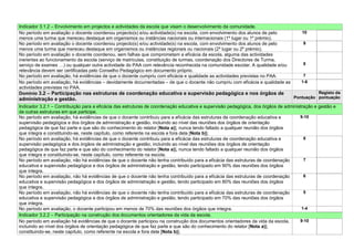 Indicador 3.1.2 – Envolvimento em projectos e actividades da escola que visam o desenvolvimento da comunidade.
No período em avaliação o docente coordenou projecto(s) e/ou actividade(s) na escola, com envolvimento dos alunos de pelo             10
menos uma turma que mereceu destaque em organismos ou instâncias nacionais ou internacionais (1º lugar ou 1º prémio).
No período em avaliação o docente coordenou projecto(s) e/ou actividade(s) na escola, com envolvimento dos alunos de pelo             9
menos uma turma que mereceu destaque em organismos ou instâncias regionais ou nacionais (2º lugar ou 2º prémio).
No período em avaliação o docente coordenou, sem falhas que comprometam a eficácia da escola, alguma das actividades
inerentes ao funcionamento da escola (serviço de matrículas, constituição de turmas, coordenação dos Directores de Turma,
serviço de exames …) ou qualquer outra actividade do PAA com relevância reconhecida na comunidade escolar. A qualidade e/ou           8
relevância devem ser certificadas pelo Conselho Pedagógico em documento próprio.
No período em avaliação, há evidências de que o docente cumpriu com eficácia e qualidade as actividades previstas no PAA.             7
No período em avaliação, há evidências – devidamente documentadas – de que o docente não cumpriu com eficácia e qualidade as         1-6
actividades previstas no PAA.
Domínio 3.2 – Participação nas estruturas de coordenação educativa e supervisão pedagógica e nos órgãos de                                  Registo da
administração e gestão.                                                                                                           Pontuação pontuação

Indicador 3.2.1 – Contribuição para a eficácia das estruturas de coordenação educativa e supervisão pedagógica, dos órgãos de administração e gestão e
de outras estruturas em que participe.
No período em avaliação, há evidências de que o docente contribuiu para a eficácia das estruturas de coordenação educativa e         9-10
supervisão pedagógica e dos órgãos de administração e gestão, incluindo ao nível das reuniões dos órgãos de orientação
pedagógica de que faz parte e que são do conhecimento do relator [Nota a)], nunca tendo faltado a qualquer reunião dos órgãos
que integra e constituindo-se, neste capítulo, como referente na escola e fora dela [Nota b)].
No período em avaliação, há evidências de que o docente contribuiu para a eficácia das estruturas de coordenação educativa e           8
supervisão pedagógica e dos órgãos de administração e gestão, incluindo ao nível das reuniões dos órgãos de orientação
pedagógica de que faz parte e que são do conhecimento do relator [Nota a)], nunca tendo faltado a qualquer reunião dos órgãos
que integra e constituindo-se, neste capítulo, como referente na escola.
No período em avaliação, não há evidências de que o docente não tenha contribuído para a eficácia das estruturas de coordenação        7
educativa e supervisão pedagógica e dos órgãos de administração e gestão, tendo participado em 90% das reuniões dos órgãos
que integra.
No período em avaliação, não há evidências de que o docente não tenha contribuído para a eficácia das estruturas de coordenação        6
educativa e supervisão pedagógica e dos órgãos de administração e gestão, tendo participado em 80% das reuniões dos órgãos
que integra.
No período em avaliação, não há evidências de que o docente não tenha contribuído para a eficácia das estruturas de coordenação        5
educativa e supervisão pedagógica e dos órgãos de administração e gestão, tendo participado em 70% das reuniões dos órgãos
que integra.
No período em avaliação, o docente participou em menos de 70% das reuniões dos órgãos que integra.                                    1-4
Indicador 3.2.2 – Participação na construção dos documentos orientadores da vida da escola.
No período em avaliação há evidências de que o docente participou na construção dos documentos orientadores da vida da escola,       9-10
incluindo ao nível dos órgãos de orientação pedagógica de que faz parte e que são do conhecimento do relator [Nota a)],
constituindo-se, neste capítulo, como referente na escola e fora dela [Nota b)].
 