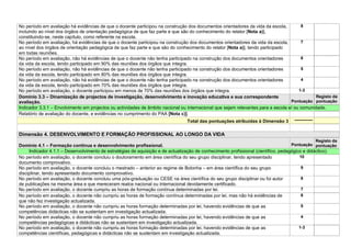 No período em avaliação há evidências de que o docente participou na construção dos documentos orientadores da vida da escola,          8
incluindo ao nível dos órgãos de orientação pedagógica de que faz parte e que são do conhecimento do relator [Nota a)],
constituindo-se, neste capítulo, como referente na escola.
No período em avaliação, há evidências de que o docente participou na construção dos documentos orientadores da vida da escola,         7
ao nível dos órgãos de orientação pedagógica de que faz parte e que são do conhecimento do relator [Nota a)], tendo participado
em todas reuniões.
No período em avaliação, não há evidências de que o docente não tenha participado na construção dos documentos orientadores             6
da vida da escola, tendo participado em 90% das reuniões dos órgãos que integra.
No período em avaliação, não há evidências de que o docente não tenha participado na construção dos documentos orientadores             5
da vida da escola, tendo participado em 80% das reuniões dos órgãos que integra.
No período em avaliação, não há evidências de que o docente não tenha participado na construção dos documentos orientadores             4
da vida da escola, tendo participado em 70% das reuniões dos órgãos que integra.
No período em avaliação, o docente participou em menos de 70% das reuniões dos órgãos que integra.                                     1-3
Domínio 3.3 – Dinamização de projectos de investigação, desenvolvimento e inovação educativa e sua correspondente                              Registo da
avaliação.                                                                                                                         Pontuação pontuação
Indicador 3.3.1 – Envolvimento em projectos ou actividades de âmbito nacional ou internacional que sejam relevantes para a escola e/ ou comunidade.
Relatório de avaliação do docente, e evidências no cumprimento do PAA [Nota c)].
                                                                                 Total das pontuações atribuídas à Dimensão 3 ------------

Dimensão 4. DESENVOLVIMENTO E FORMAÇÃO PROFISSIONAL AO LONGO DA VIDA
                                                                                                                                              Registo da
Domínio 4.1 – Formação contínua e desenvolvimento profissional.                                                                     Pontuação pontuação
     Indicador 4.1.1 – Desenvolvimento de estratégias de aquisição e de actualização de conhecimento profissional (científico, pedagógico e didáctico).
No período em avaliação, o docente concluiu o doutoramento em área científica do seu grupo disciplinar, tendo apresentado               10
documento comprovativo.
No período em avaliação, o docente concluiu o mestrado – anterior ao regime de Bolonha – em área científica do seu grupo                 9
disciplinar, tendo apresentado documento comprovativo.
No período em avaliação, o docente concluiu uma pós-graduação ou CESE na área científica do seu grupo disciplinar ou foi autor           8
de publicações na mesma área e que mereceram realce nacional ou internacional devidamente certificado.
No período em avaliação, o docente cumpriu as horas de formação contínua determinadas por lei.                                           7
No período em avaliação, o docente não cumpriu as horas de formação contínua determinadas por lei, mas não há evidências de              6
que não fez investigação actualizada.
No período em avaliação, o docente não cumpriu as horas formação determinadas por lei, havendo evidências de que as                      5
competências didácticas não se sustentam em investigação actualizada.
No período em avaliação, o docente não cumpriu as horas formação determinadas por lei, havendo evidências de que as                      4
competências pedagógicas e didácticas não se sustentam em investigação actualizada.
No período em avaliação, o docente não cumpriu as horas formação determinadas por lei, havendo evidências de que as                     1-3
competências científicas, pedagógicas e didácticas não se sustentam em investigação actualizada.
 