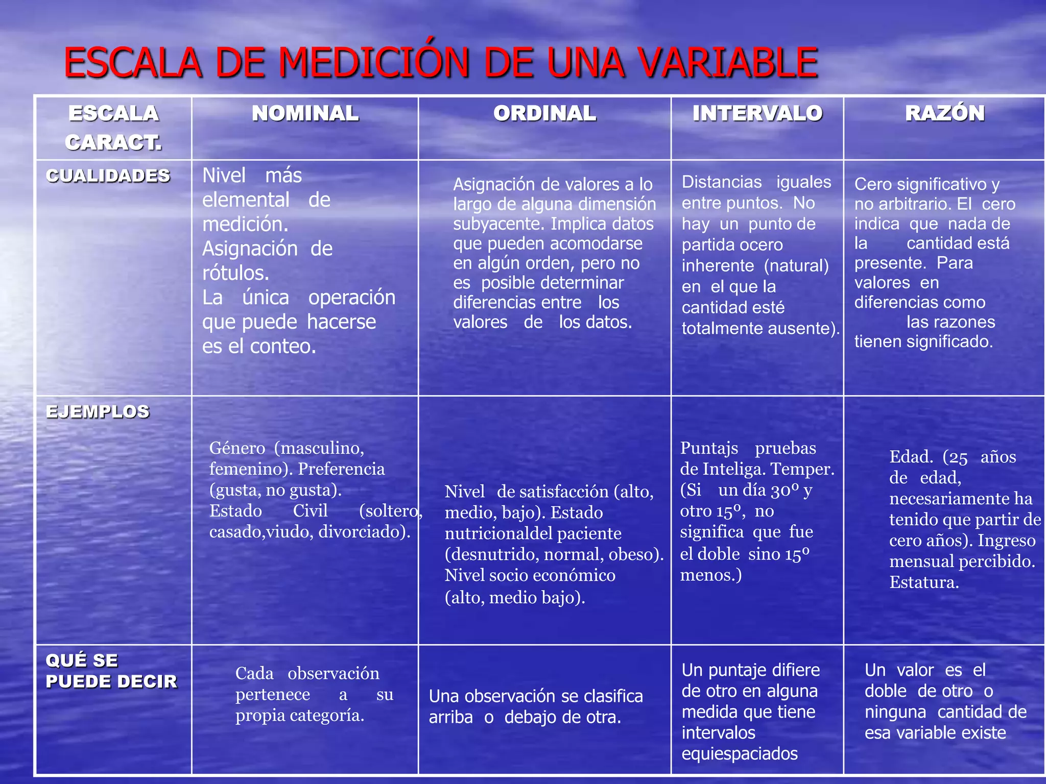 ESCALA DE MEDICIÓN DE UNA VARIABLE
ESCALA
CARACT.
NOMINAL ORDINAL INTERVALO RAZÓN
CUALIDADES
EJEMPLOS
QUÉ SE
PUEDE DECIR
Nivel más
elemental de
medición.
Asignación de
rótulos.
La única operación
que puede hacerse
es el conteo.
Asignación de valores a lo
largo de alguna dimensión
subyacente. Implica datos
que pueden acomodarse
en algún orden, pero no
es posible determinar
diferencias entre los
valores de los datos.
Distancias iguales
entre puntos. No
hay un punto de
partida ocero
inherente (natural)
en el que la
cantidad esté
totalmente ausente).
Un puntaje difiere
de otro en alguna
medida que tiene
intervalos
equiespaciados
Cero significativo y
no arbitrario. El cero
indica que nada de
la cantidad está
presente. Para
valores en
diferencias como
las razones
tienen significado.
Género (masculino,
femenino). Preferencia
(gusta, no gusta).
Estado Civil (soltero,
casado,viudo, divorciado).
Nivel de satisfacción (alto,
medio, bajo). Estado
nutricionaldel paciente
(desnutrido, normal, obeso).
Nivel socio económico
(alto, medio bajo).
Un valor es el
doble de otro o
ninguna cantidad de
esa variable existe
Puntajs pruebas
de Inteliga. Temper.
(Si un día 30º y
otro 15º, no
significa que fue
el doble sino 15º
menos.)
Una observación se clasifica
arriba o debajo de otra.
Edad. (25 años
de edad,
necesariamente ha
tenido que partir de
cero años). Ingreso
mensual percibido.
Estatura.
Cada observación
pertenece a su
propia categoría.
 