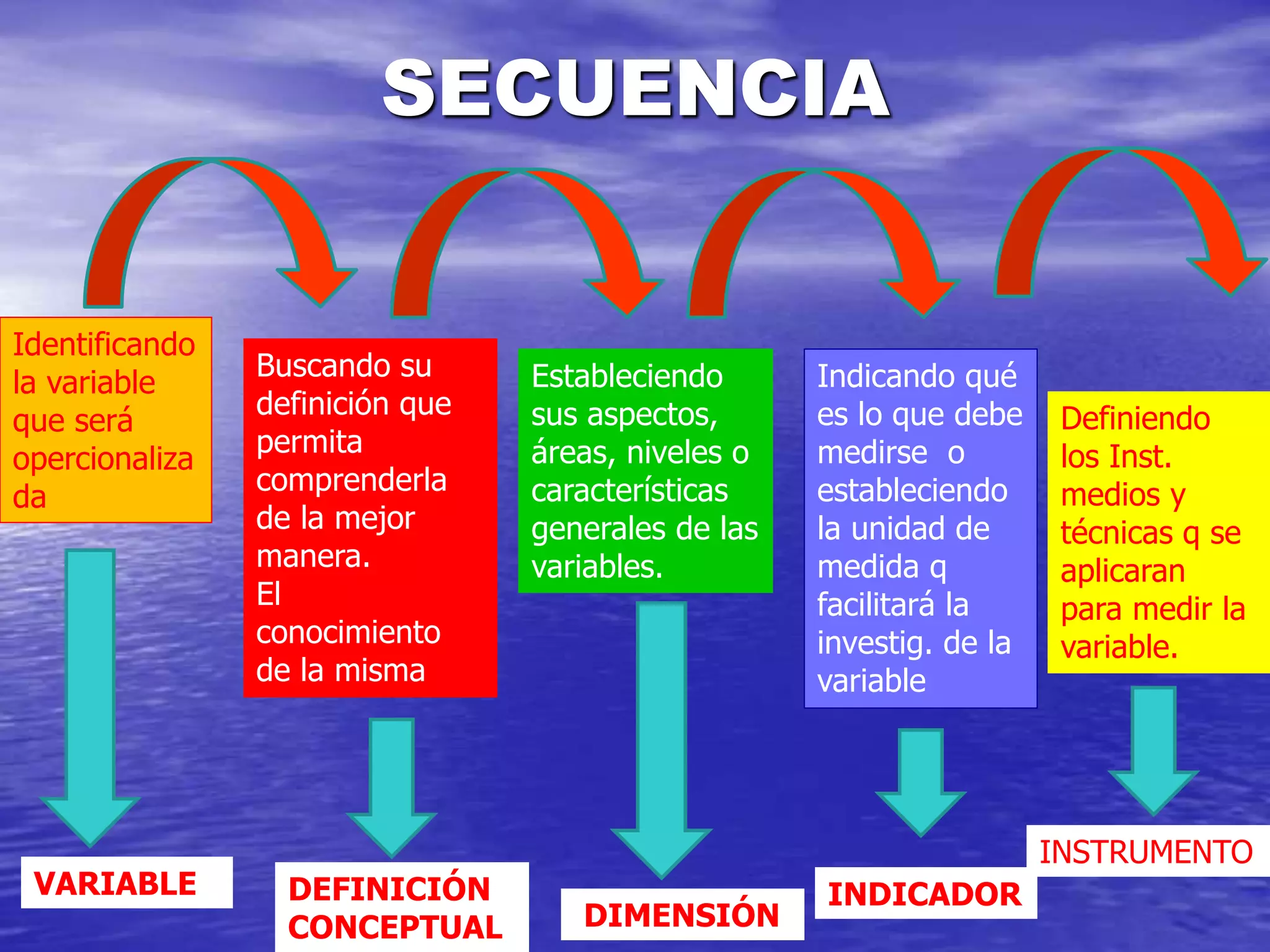 SECUENCIA
Identificando
la variable
que será
opercionaliza
da
Buscando su
definición que
permita
comprenderla
de la mejor
manera.
El
conocimiento
de la misma
Estableciendo
sus aspectos,
áreas, niveles o
características
generales de las
variables.
Indicando qué
es lo que debe
medirse o
estableciendo
la unidad de
medida q
facilitará la
investig. de la
variable
Definiendo
los Inst.
medios y
técnicas q se
aplicaran
para medir la
variable.
VARIABLE DEFINICIÓN
CONCEPTUAL DIMENSIÓN
INDICADOR
INSTRUMENTO
 