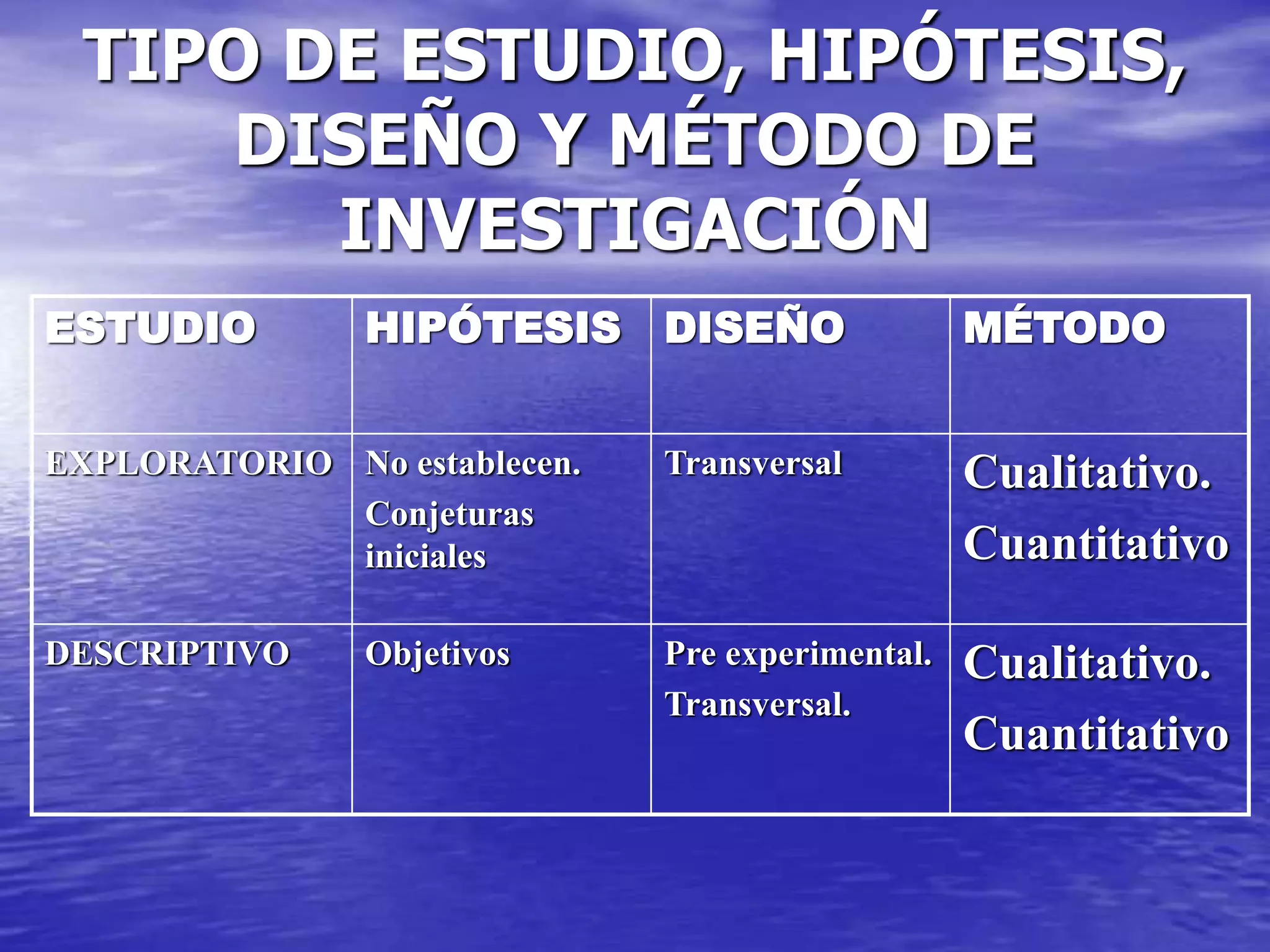 TIPO DE ESTUDIO, HIPÓTESIS,
DISEÑO Y MÉTODO DE
INVESTIGACIÓN
ESTUDIO HIPÓTESIS DISEÑO MÉTODO
EXPLORATORIO No establecen.
Conjeturas
iniciales
Transversal Cualitativo.
Cuantitativo
DESCRIPTIVO Objetivos Pre experimental.
Transversal.
Cualitativo.
Cuantitativo
 
