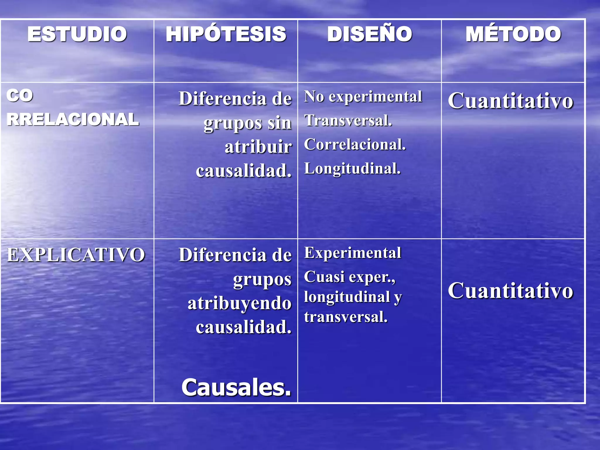 ESTUDIO HIPÓTESIS DISEÑO MÉTODO
CO
RRELACIONAL
Diferencia de
grupos sin
atribuir
causalidad.
No experimental
Transversal.
Correlacional.
Longitudinal.
Cuantitativo
EXPLICATIVO Diferencia de
grupos
atribuyendo
causalidad.
Causales.
Experimental
Cuasi exper.,
longitudinal y
transversal.
Cuantitativo
 