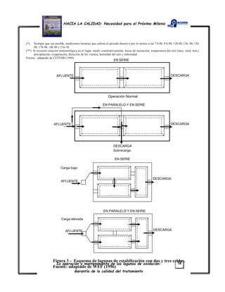 HACIA LA CALIDAD: Necesidad para el Próximo Milenio
La operación y mantenimiento de las lagunas de oxidación:
Garantía de la calidad del tratamiento
18
(*) Siempre que sea posible, mediciones horarias que cubran el periodo diurno o por lo menos a las 7 h 00, 9 h 00, 12h 00, 13h 00, 15h
00, 17h 00, 18h 00 y 21h 30.
(**) Si existiere estación meteorológica en el lugar, medir cuantitativamente: horas de insolación, temperatura del aire (max, med, mín,)
precipitación, evaporación, dirección de los vientos, humedad del aire y nubosidad.
Fuente : adaptado de CETESB (1989)
EN SERIE
Operación Normal
AFLUENTE DESCARGA
EN PARALELO Y EN SERIE
DESCARGA
Sobrecarga
AFLUENTE DESCARGA
EN SERIE
AFLUENTE
Carga baja
DESCARGA
EN PARALELO Y EN SERIE
AFLUENTE
Carga elevada
DESCARGA
Figura 3 - Esquema de lagunas de estabilización con dos y tres celdas.
Fuente: adaptado de WEF (1996)
 