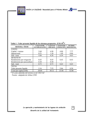 HACIA LA CALIDAD: Necesidad para el Próximo Milenio
La operación y mantenimiento de las lagunas de oxidación:
Garantía de la calidad del tratamiento
6
Tabla 1 - Valor presente líquido de los sistemas propuestos (US$ 10
6
)*
SISTEMA / ÍTEM
LAGUNAS DE
ESTABILIZACIÓN
LAGUNAS
AIREADAS
ZANJAS DE
OXIDACIÓN
FILTROS
BIOLÓGICOS
COSTO
Capital + terreno
Operacional
5.68
0.21
6.98
1.28
4.80
1.49
7.77
0.86
Sub - total 5.89 8.26 6.29 8.63
BENEFICIO
Rendimiento por irrigación
Rendimiento por piscicultura
0.43
0.30
0.43
0.30
0.43
-
0.43
-
Sub - total 0.73 0.73 0.43 0.43
TOTAL
Valor presente líquido 5.16 7.53 5.86 8.20
Costo per capita (US$) 20.64 30.12 23.44 32.80
* El costo admitido del terreno es de US$ 5/m2
Fuente : adaptado de Arthur (1983
 