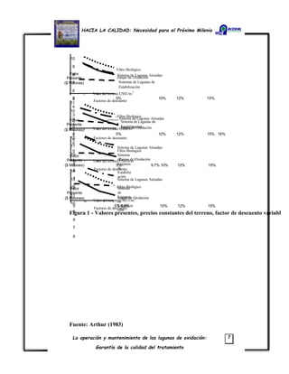 HACIA LA CALIDAD: Necesidad para el Próximo Milenio
La operación y mantenimiento de las lagunas de oxidación:
Garantía de la calidad del tratamiento
7
10
9
8
7
6
5
4
3
2
1
0
Sistema
de
Lagunas
de
Estabiliza
ción
0 5% 10% 12% 15%
Valor
Presente
($ Millones)
Valor del terreno US$1/m2
Factores de descuento
Filtro Biológico
Sistema de Lagunas Aireadas
Zanjas de Oxidación
Sistemas de Lagunas de
Estabilización
11
10
9
8
7
6
5
4
0 5% 10% 12% 15% 16%
Valor
Presente
($ Millones) Valor del terreno US$5/m2
Factores de descuento
Filtro Biológico
Sistema de Lagunas Aireadas
Zanjas de Oxidación
Sistema de Lagunas de
Estabilización
12
11
10
9
8
7
6
0 5% 9.7% 10% 12% 15%
Valor
Presente
($ Millones)
Valor del terreno US$10/m 2
Factores de descuento
Filtro Biológico
Sistema de Lagunas Aireadas
Zanjas de Oxidación
Sistema
de
Lagunas
de
Estabiliz
ación
14
13
12
11
10
9
8
7
6
0 5% 5.3% 10% 12% 15%
Valor
Presente
($ Millones)
Valor del terreno US$15/m 2
Factores de descuento
Filtro Biológico
Sistema de Lagunas Aireadas
Zanjas de Oxidación
Figura 1 - Valores presentes, precios constantes del terreno, factor de descuento variabl
Fuente: Arthur (1983)
 