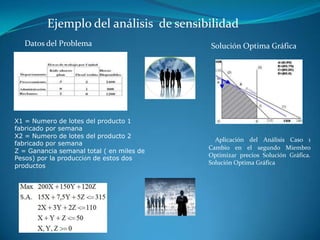 Ejemplo del análisis de sensibilidad
   Datos del Problema                      Solución Optima Gráfica




X1 = Numero de lotes del producto 1
fabricado por semana
X2 = Numero de lotes del producto 2
                                             Aplicación del Análisis Caso 1
fabricado por semana
                                           Cambio en el segundo Miembro
Z = Ganancia semanal total ( en miles de
                                           Optimizar precios Solución Gráfica.
Pesos) por la producción de estos dos
                                           Solución Optima Gráfica
productos
 