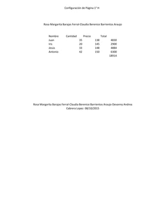 Configuración de Página 1° H
Nombre Cantidad Precio Total
Juan 35 138 4830
Iris 20 145 2900
Jesús 33 148 4884
Antonio 42 150 6300
18914
Rosa Margarita Barajas Ferral-Claudia Berenice Barrientos Araujo
Rosa Margarita Barajas Ferral-Claudia Berenice Barrientos Araujo-Devanny Andrea
Cabrera Lopez 08/10/2015