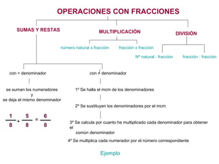 OPERACIONES CON FRACCIONES SUMAS Y RESTAS con = denominador se suman los numeradores y se deja el mismo denominador 1º Se halla el mcm de los denominadores + = 2º Se sustituyen los denominadores por el mcm 3º Se calcula por cuanto he multiplicado cada denominador para obtener el  común denominador 4º Se multiplica cada numerador por el número correspondiente  MULTIPLICACIÓN DIVISIÓN Ejemplo número natural x fracción fracción x fracción Nº natural : fracción fracción : fracción con = denominador 1 8 5 8 6 8 