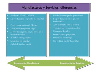 Manufacturas y Servicios: diferencias Producto Físico, Durable La producción se puede inventariar Poco contacto con el Cliente Tiempo de respuesta largo Mercados regionales, nacionales o internacionales Instalaciones grandes Intensivo en Capital Calidad fácil de medir  Producto intangible, perecedero La producción no se puede inventariar Alto contacto con el cliente Tiempos de respuesta cortos Mercados locales Instalaciones pequeñas Intensivo en trabajo No es fácil medir la calidad Organización Manufactura  Organización de Servicios 