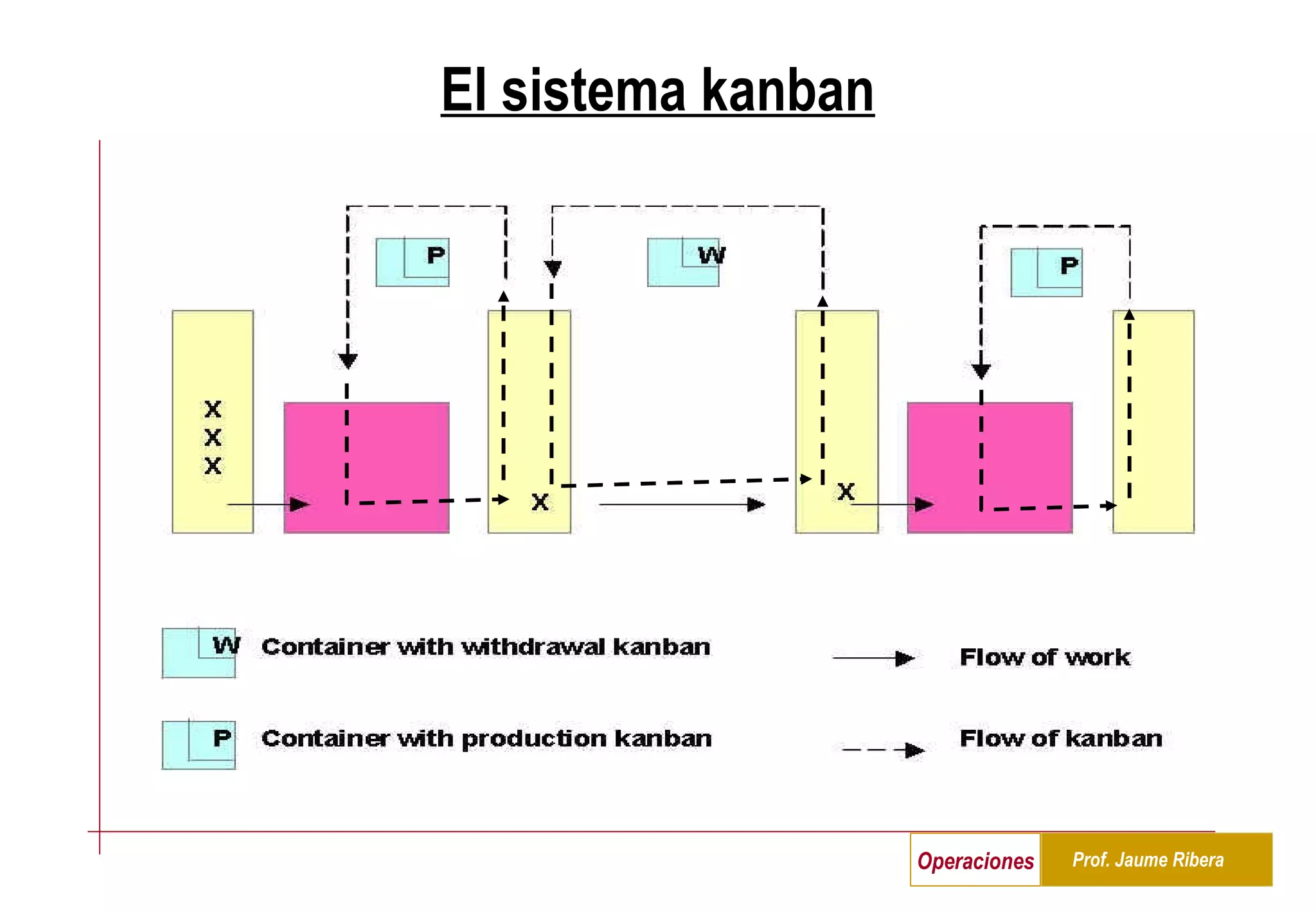 El sistema kanban 
