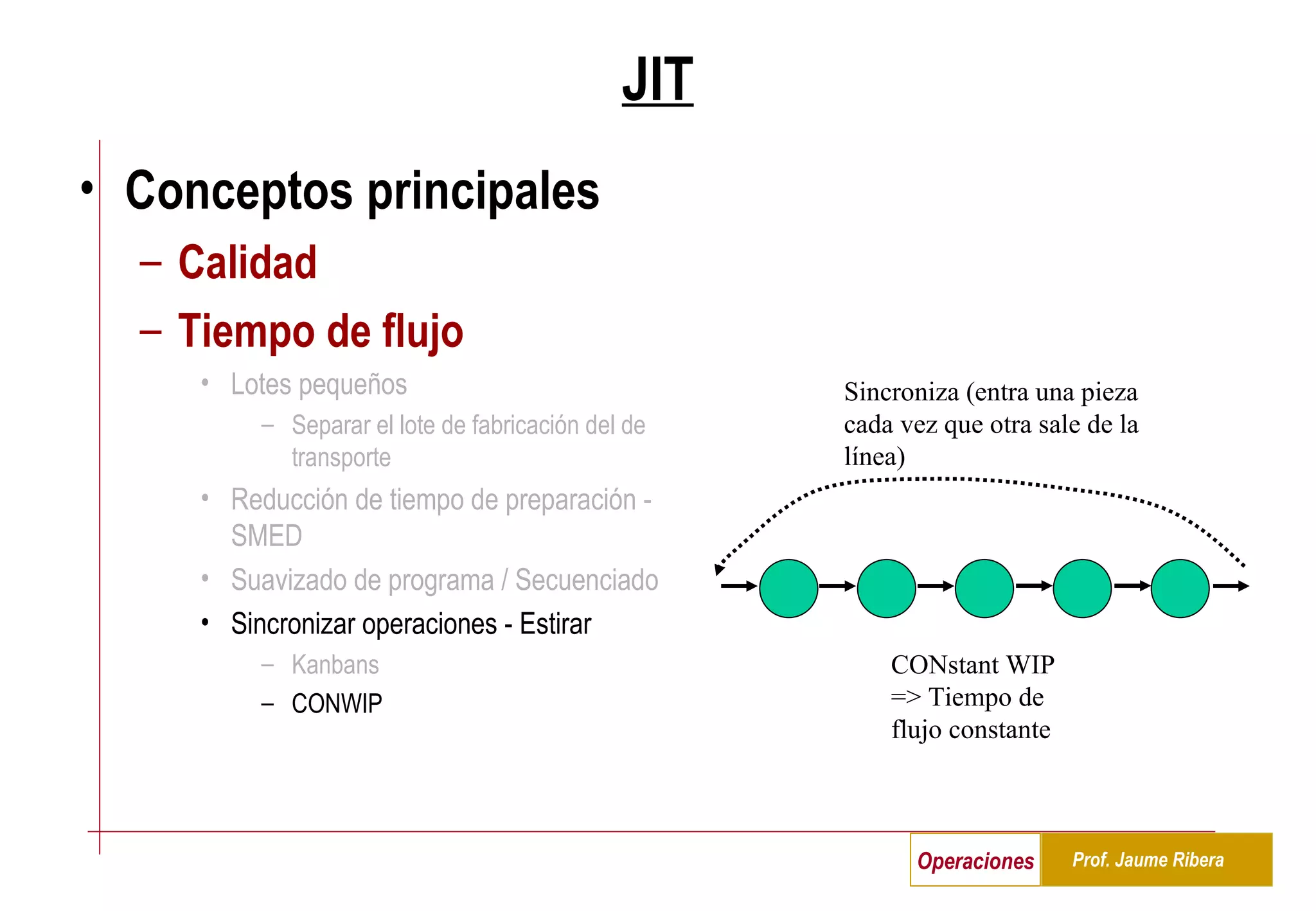 JIT Conceptos principales Calidad Tiempo de flujo Lotes pequeños Separar el lote de fabricación del de transporte Reducción de tiempo de preparación - SMED Suavizado de programa / Secuenciado Sincronizar operaciones - Estirar Kanbans CONWIP Sincroniza (entra una pieza cada vez que otra sale de la línea)  CONstant WIP => Tiempo de flujo constante 