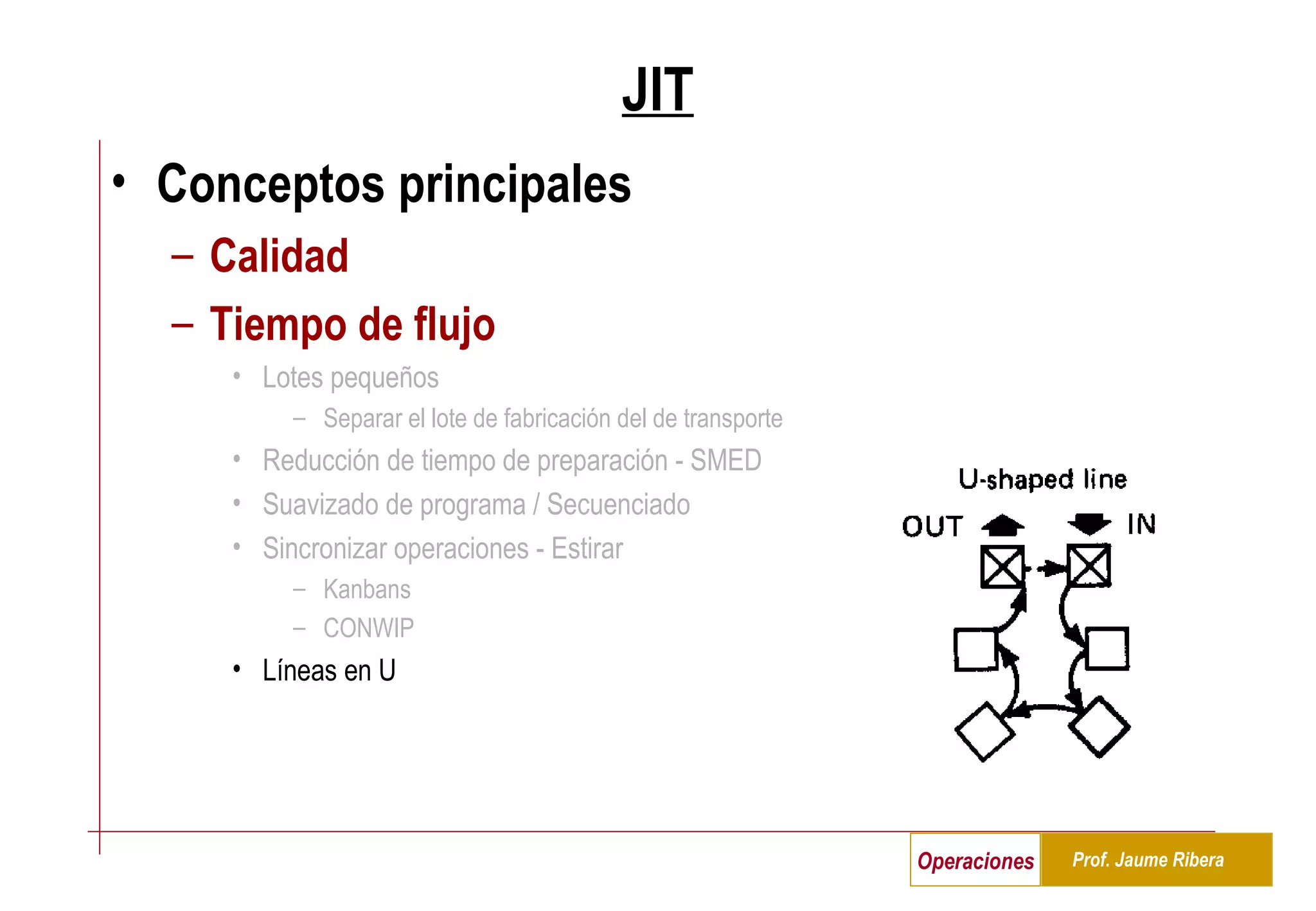 JIT Conceptos principales Calidad Tiempo de flujo Lotes pequeños Separar el lote de fabricación del de transporte Reducción de tiempo de preparación - SMED Suavizado de programa / Secuenciado Sincronizar operaciones - Estirar Kanbans CONWIP Líneas en U 