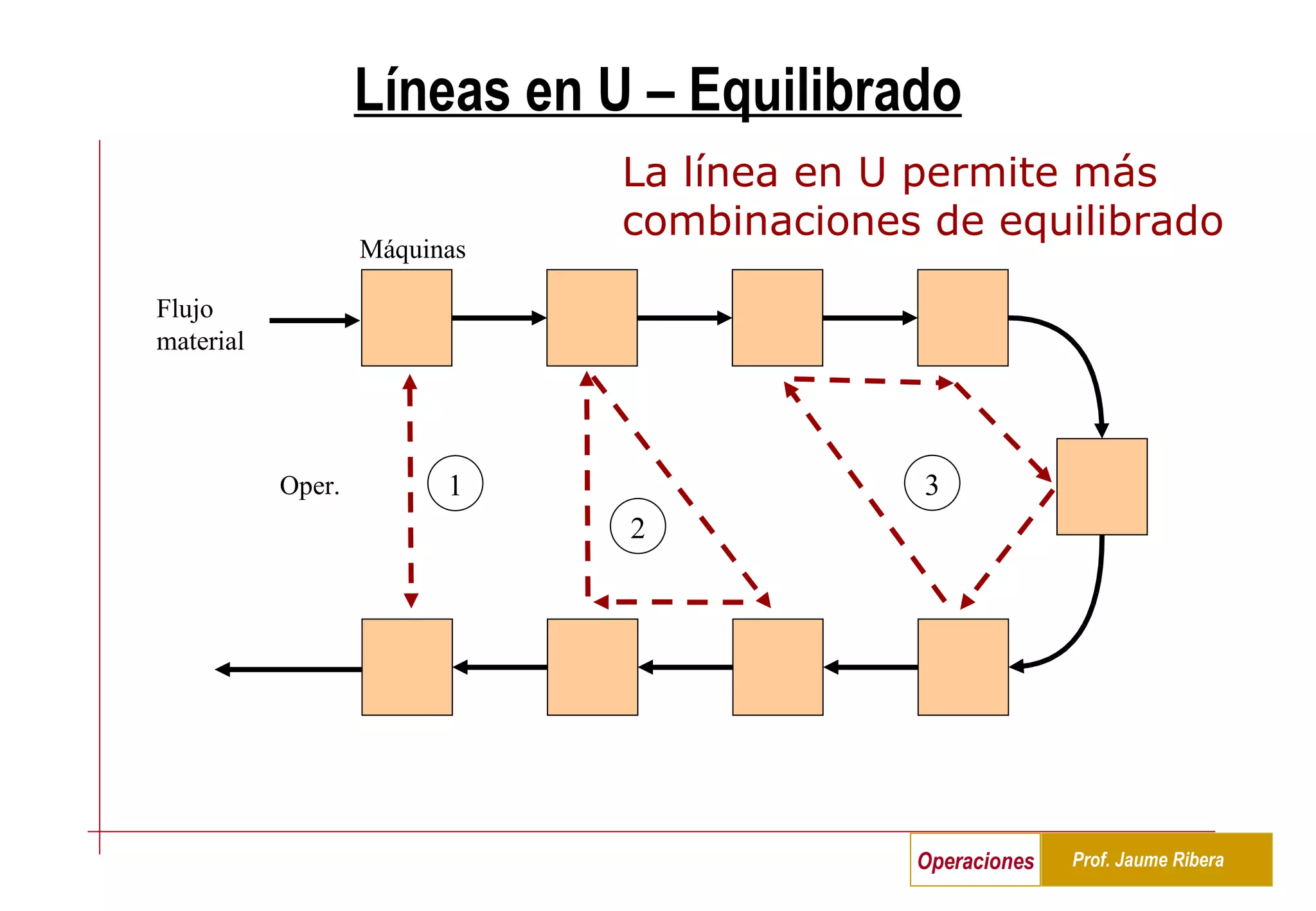 Líneas en U – Equilibrado Máquinas Flujo material La línea en U permite más combinaciones de equilibrado Oper. 1 2 3 