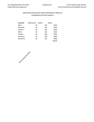 Cruz Arguelles Maria Fernanda
Cuellar Barcenas Sergio Jair
configuracion Cortez Solano Jorge Antonio
De la Portilla Garcia Christopher German
NOMBRE ARTICULOS COSTO TOTAL
Alma 18 145 2610
Bernardo 20 135 2700
Carmen 23 125 2875
Delia 25 141 3525
Ernesto 19 128 2432
Francisco 21 124 2604
Hortencia 28 121 3388
20134
operaciones basicas de excell realizada por todos los
compañeros de esta maquina
13
de
octubre
del2015
 